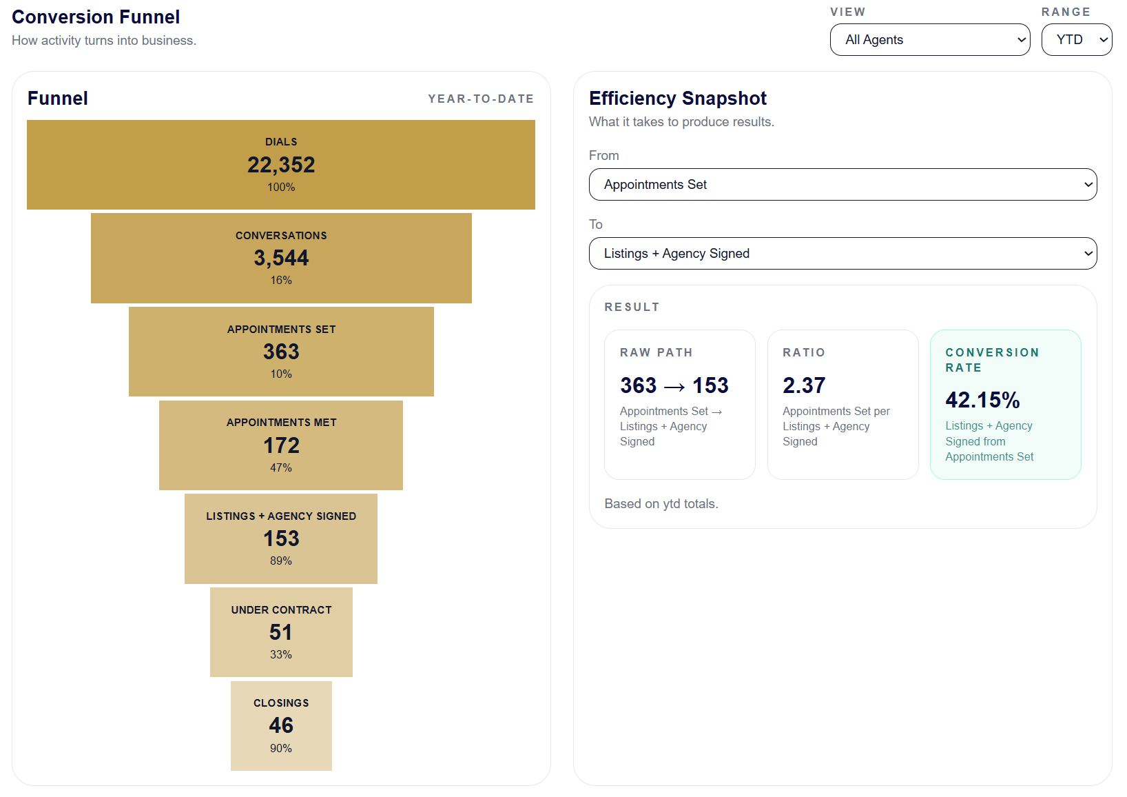 FoundRE conversion funnel and efficiency snapshot