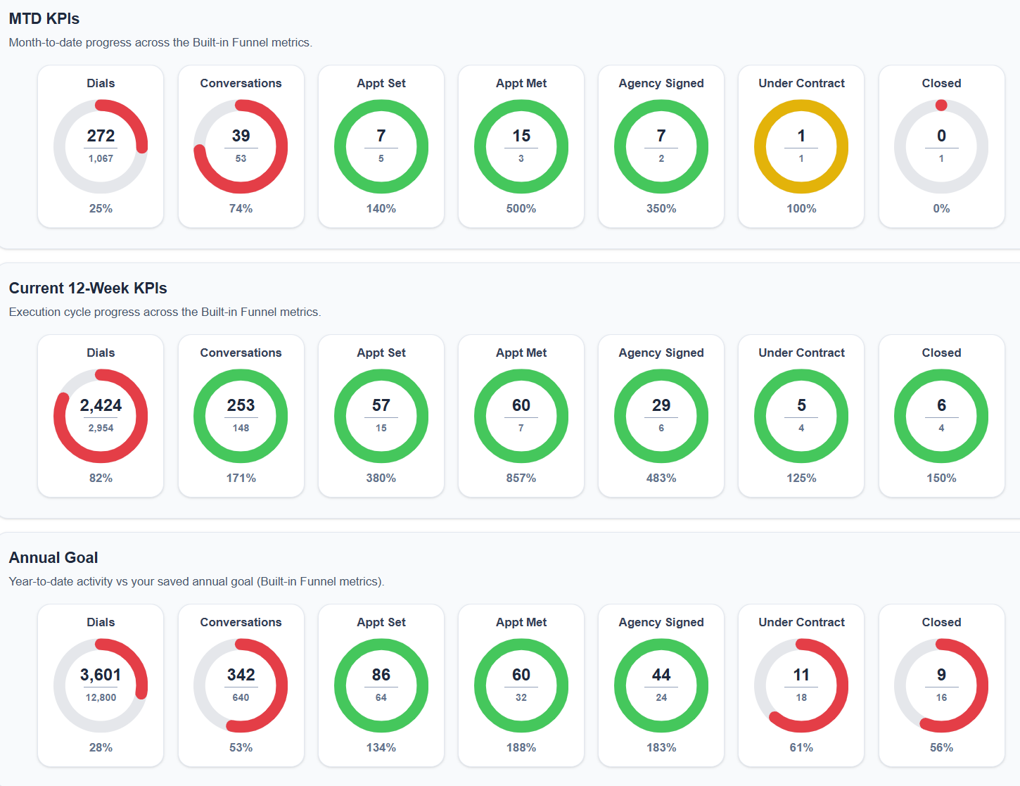 FoundRE execution KPIs across month-to-date, 12-week and annual goals