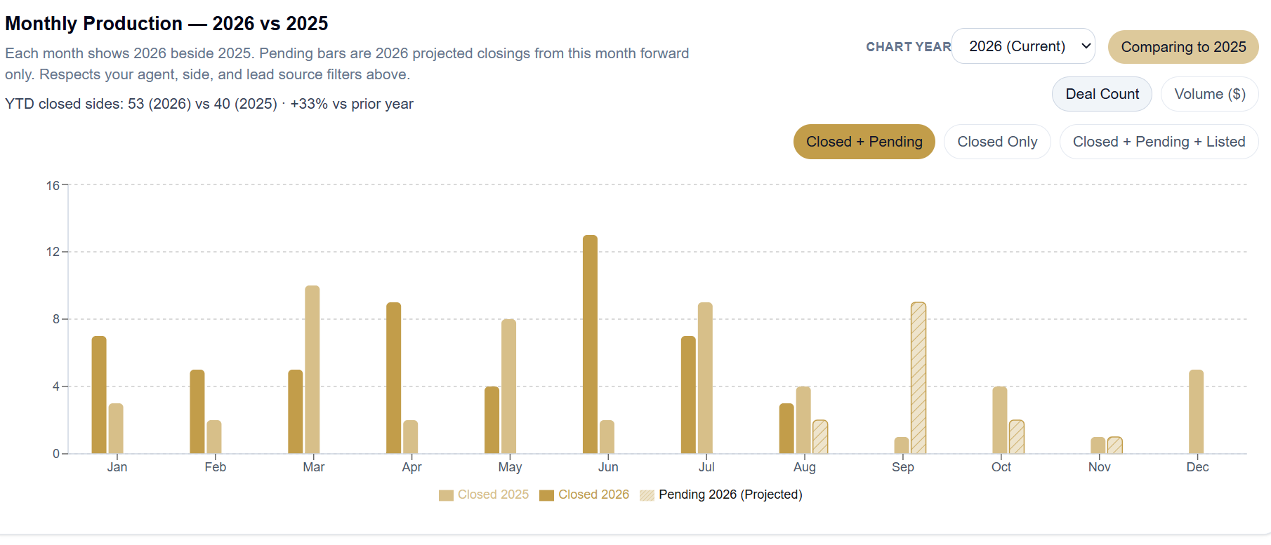 FoundRE monthly production compared with the prior year, including closed and pending business