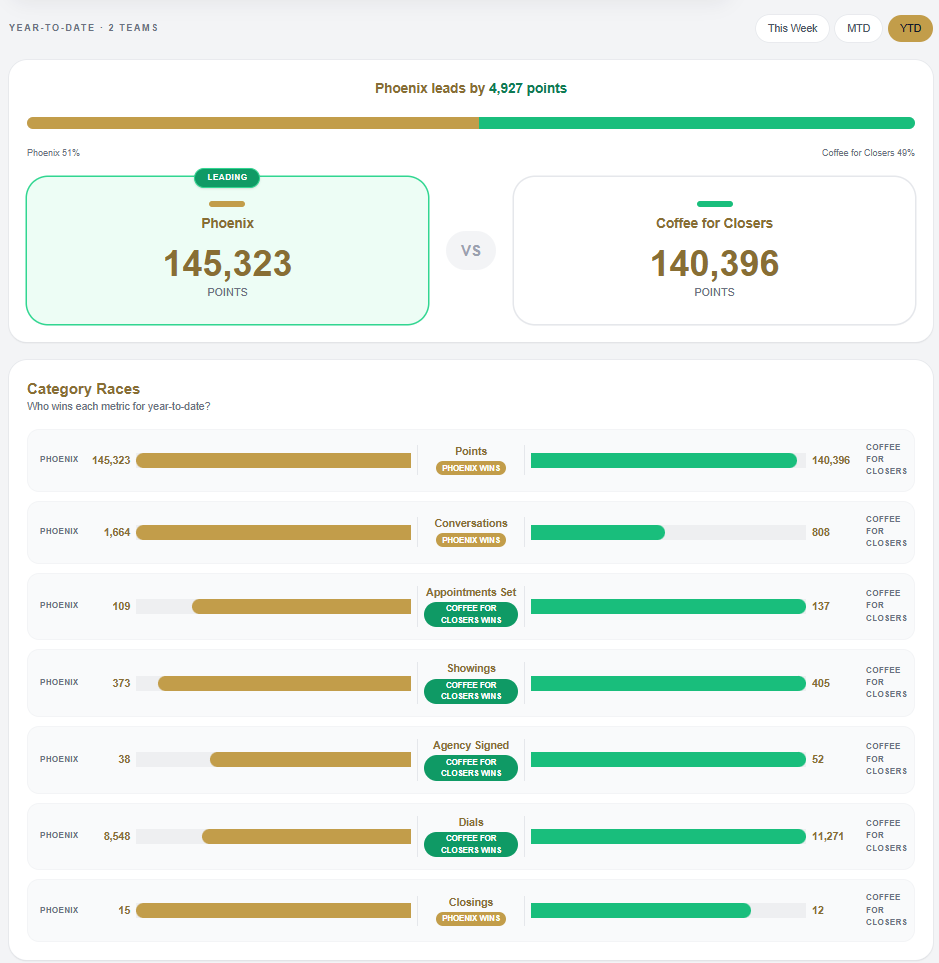 FoundRE team comparison across activity, agency and closings